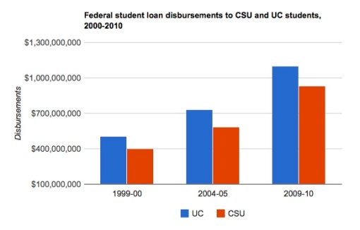 Massive Rise in Student Debt