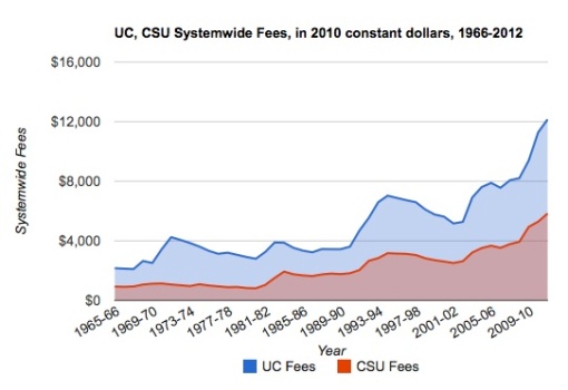 UC, CSU Fee Increases outstrip Inflation by 6X